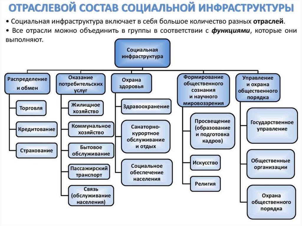 В каких видах общественно. Социальная инфраструктура. Объекты социальной инфраструктуры. Социальная инфраструктура схема. Объекты социальной инфраструктуры перечень.