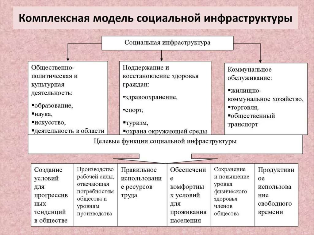 Транспортная инфраструктура презентация 9 класс география полярная звезда