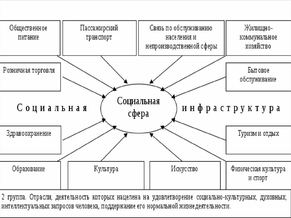 Сфера услуг роль. Социальная сфера. Социальная сфера схема. Что относится к социальной сфере. Развитие социальной сферы.