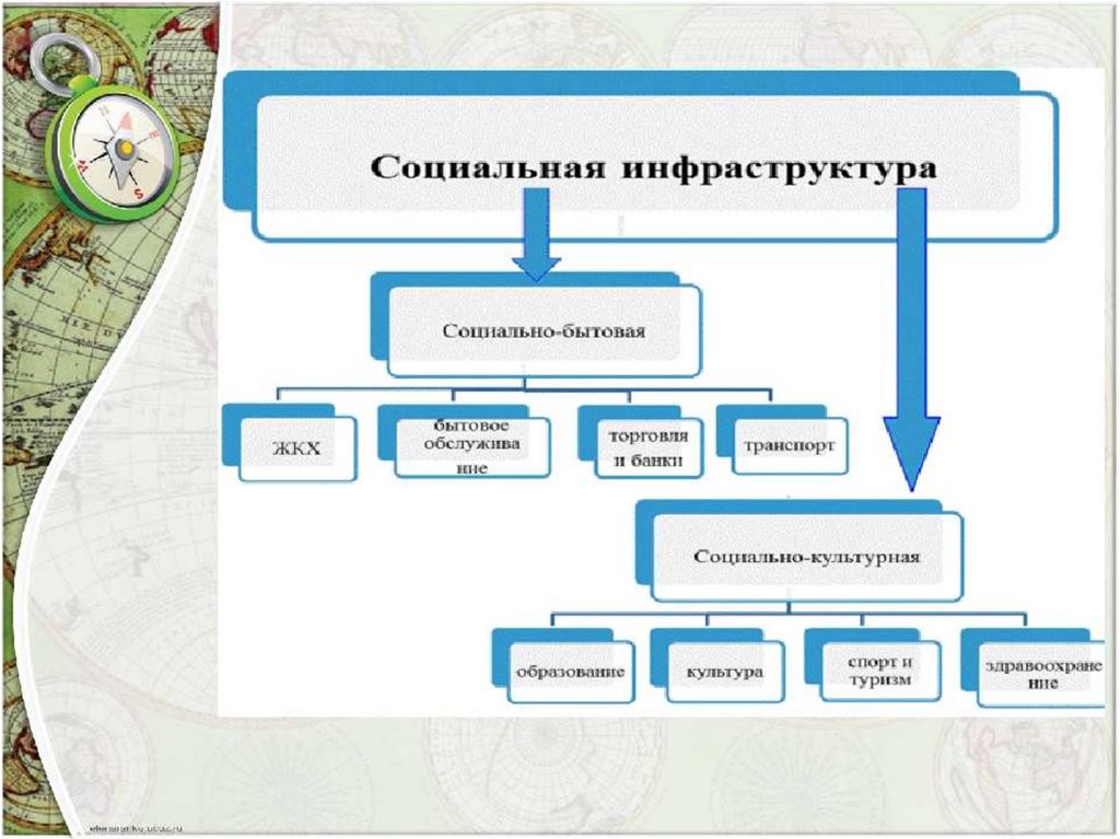 Инфраструктура 9 класс. Социальная инфраструктура. Социальная инфраструктура схема. Элементы социальной инфраструктуры. Структура социальной инфраструктуры.