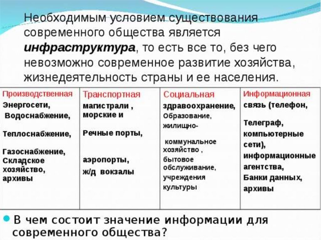 Современная общество является. Социальная инфраструктура конспект. Информационная инфраструктура конспект. Социальная инфраструктура для презентации. Информационная инфраструктура 9 класс география.