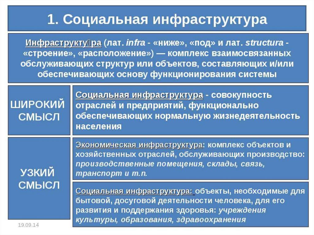 Презентация социальная инфраструктура 9 класс география