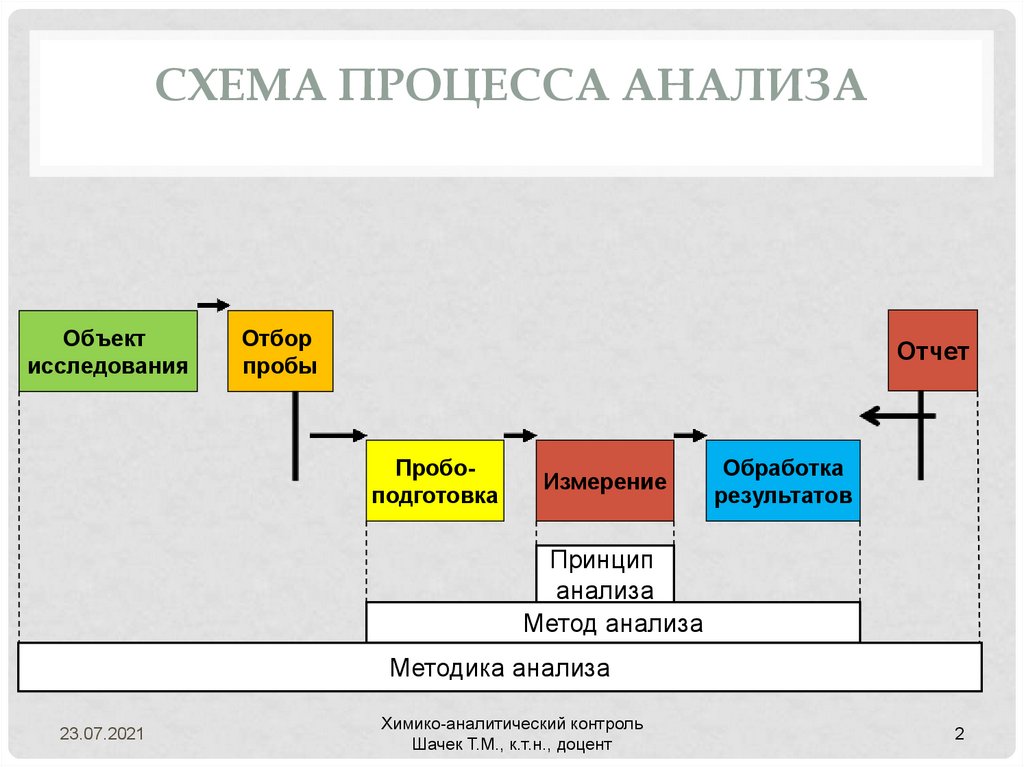 Схема процесса анализа