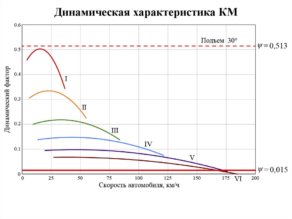 Теория движения колесных машин