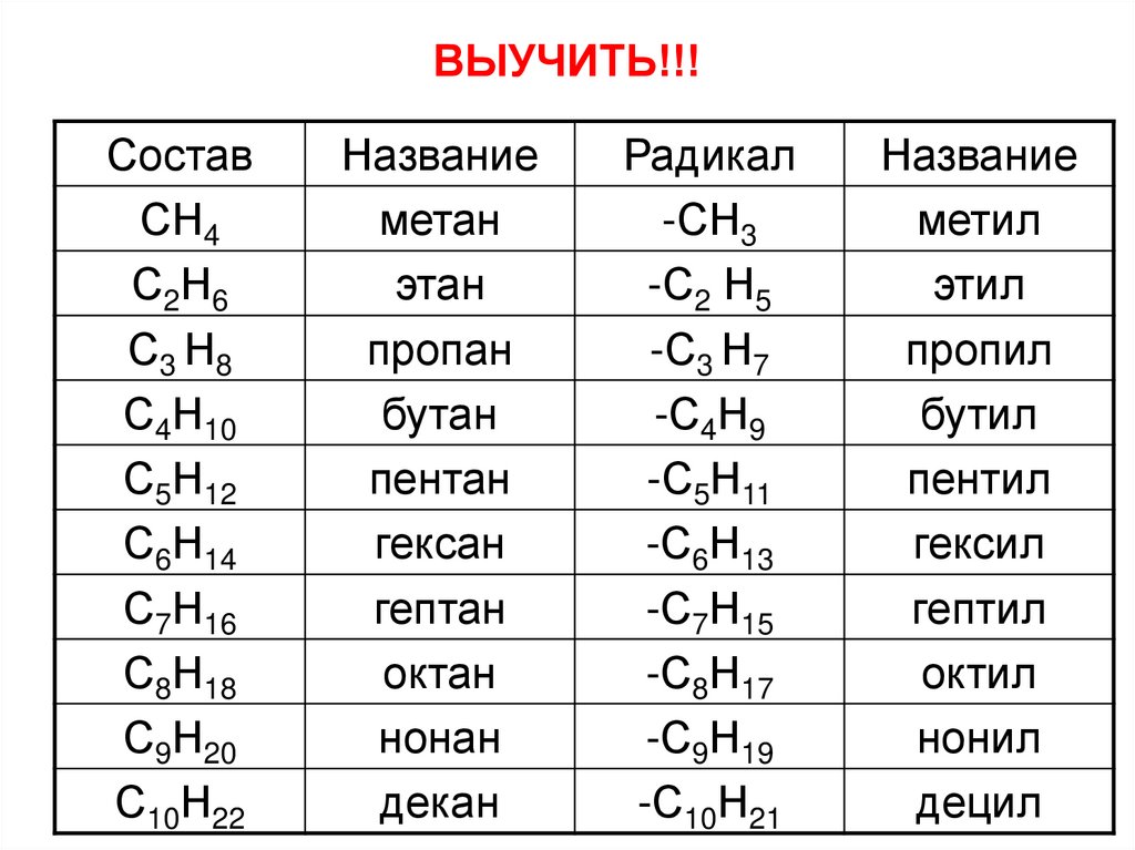 Низшие алканы. Таблица по химии 10 класс алканы. Алканы нормального строения таблица. Алканы нормального строения. Алканы и радикалы таблица.