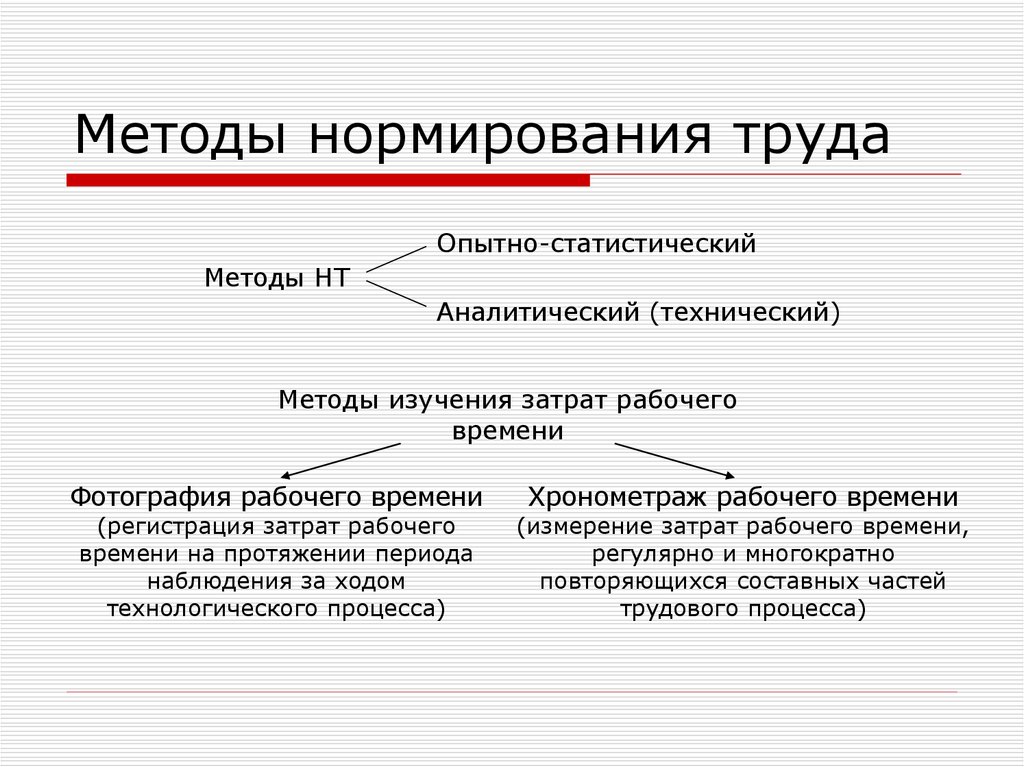 Методы нормирования труда схема