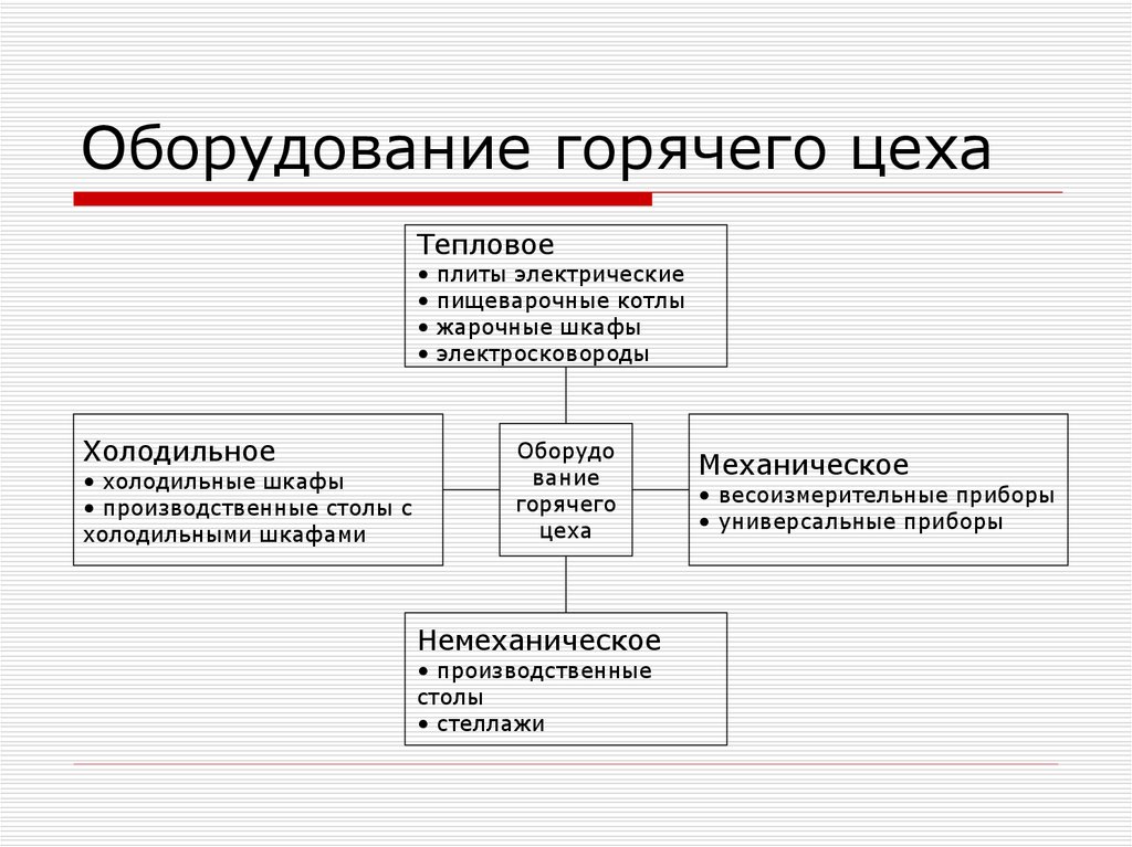 Оборудование горячего цеха список с картинками