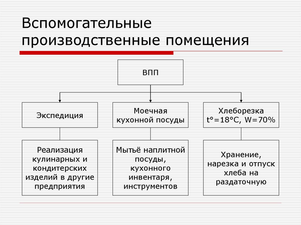 Рассмотреть и составить схему основных вспомогательных и подсобных торговых помещений на предприятии