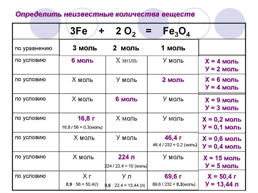 Количество соединений 8. Расчеты по химическим уравнениям. Вычисления по химическим уравнениям. Расчеты по уравнениям химических реакций. Алгоритм решения задач по химическим уравнениям.
