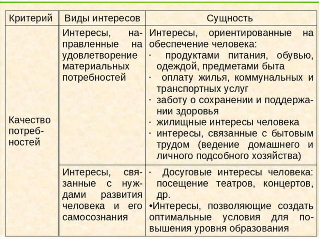 Критерии интереса. Критерий виды интересов сущность. Социально бытовые интересы таблица. Виды социально бытовых интересов. Критерий виды интересов сущность таблица.