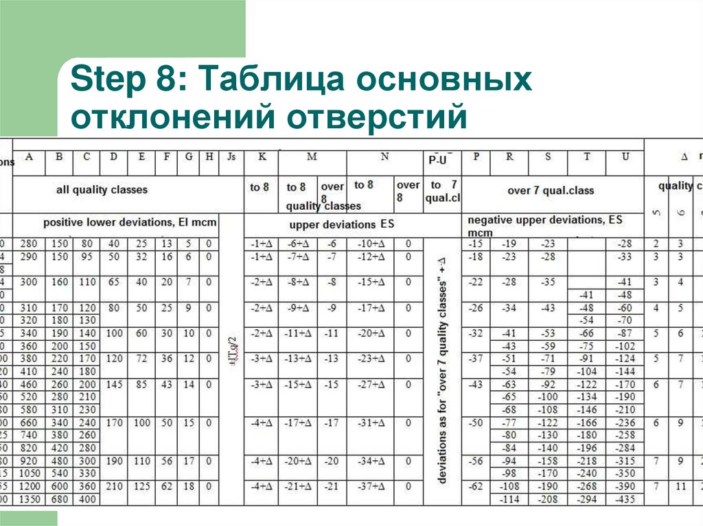 Таблица значений отклонений