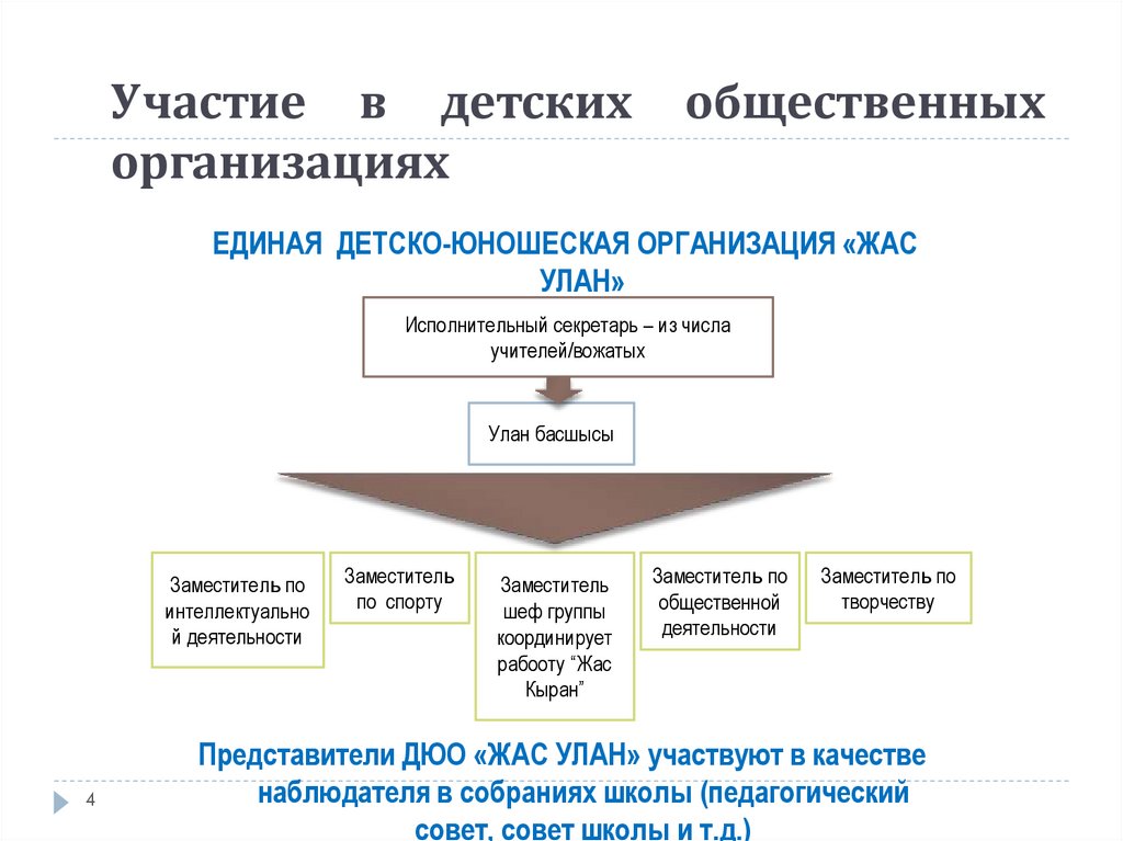 Участие в детских общественных организациях