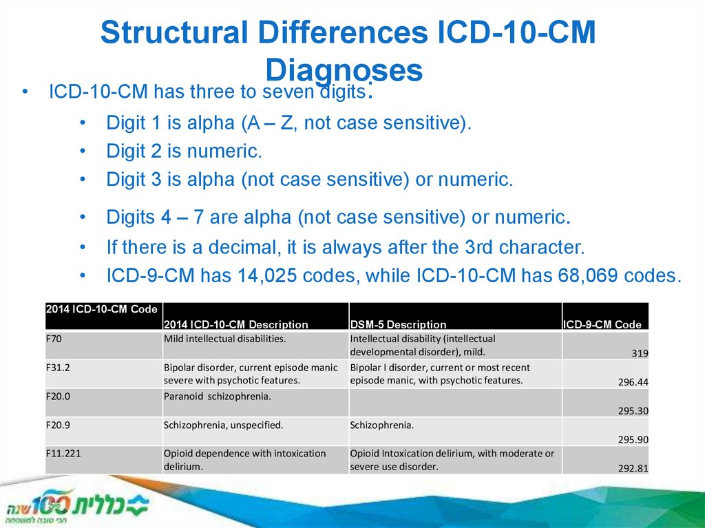 Structural Differences ICD-10-CM Diagnoses