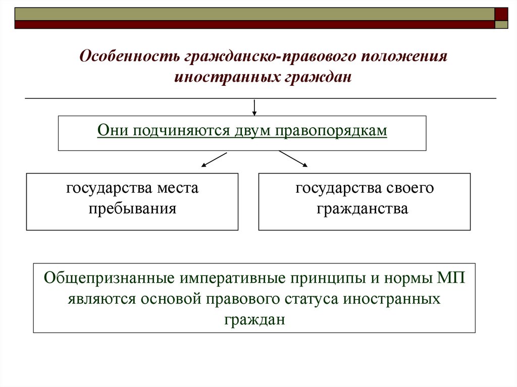 Правовое положение иностранных лиц