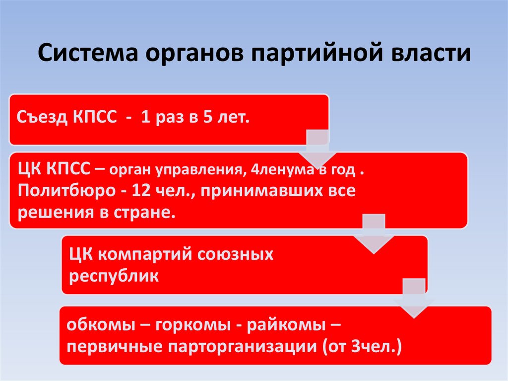 Государственные и партийные органы власти