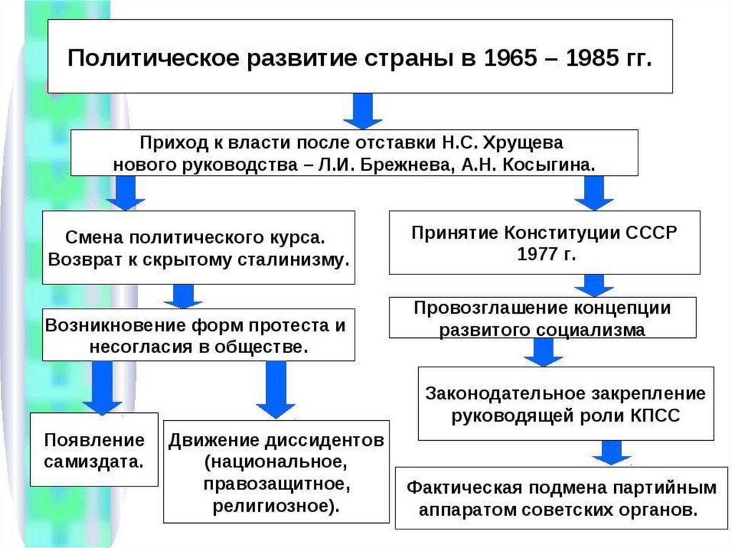 Ссср от реформ к застою презентация