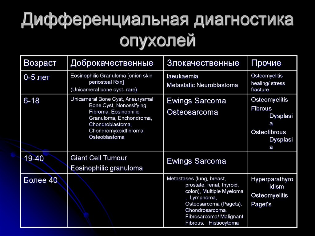 Диагностика опухоли кости. Дифференциальная диагностика опухолей. Дифференциальный диагноз опухолей. Дифференциальный диагноз отеков. Дифференциальная диагностика опухолей костей.