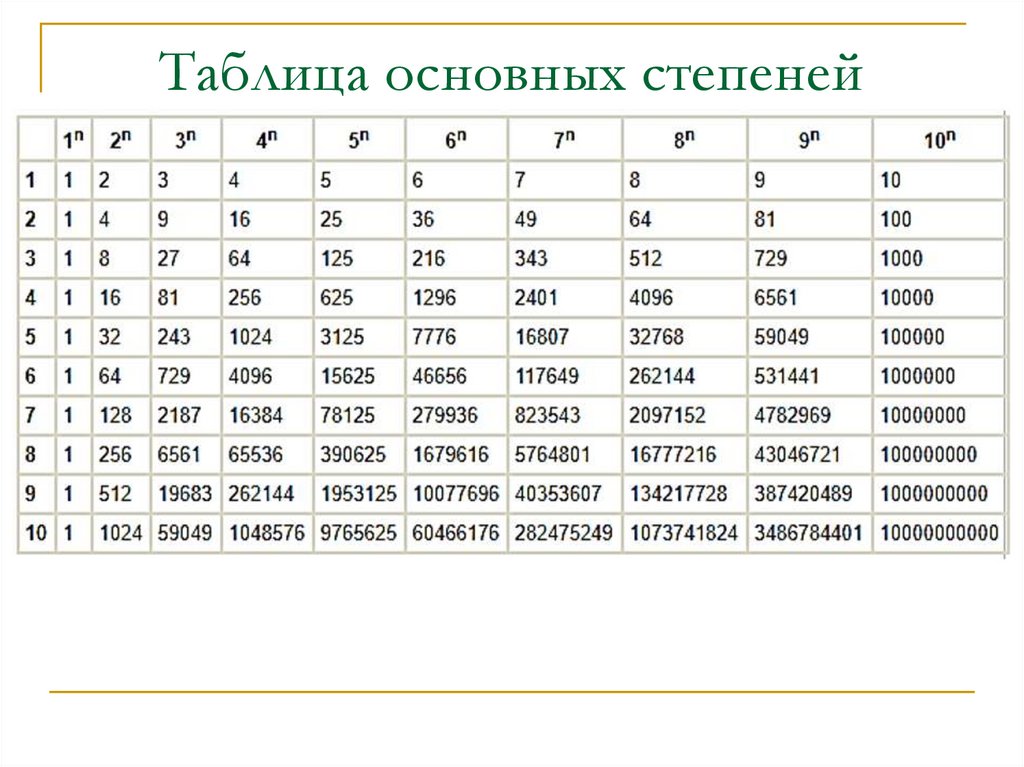 Степени таблица по алгебре