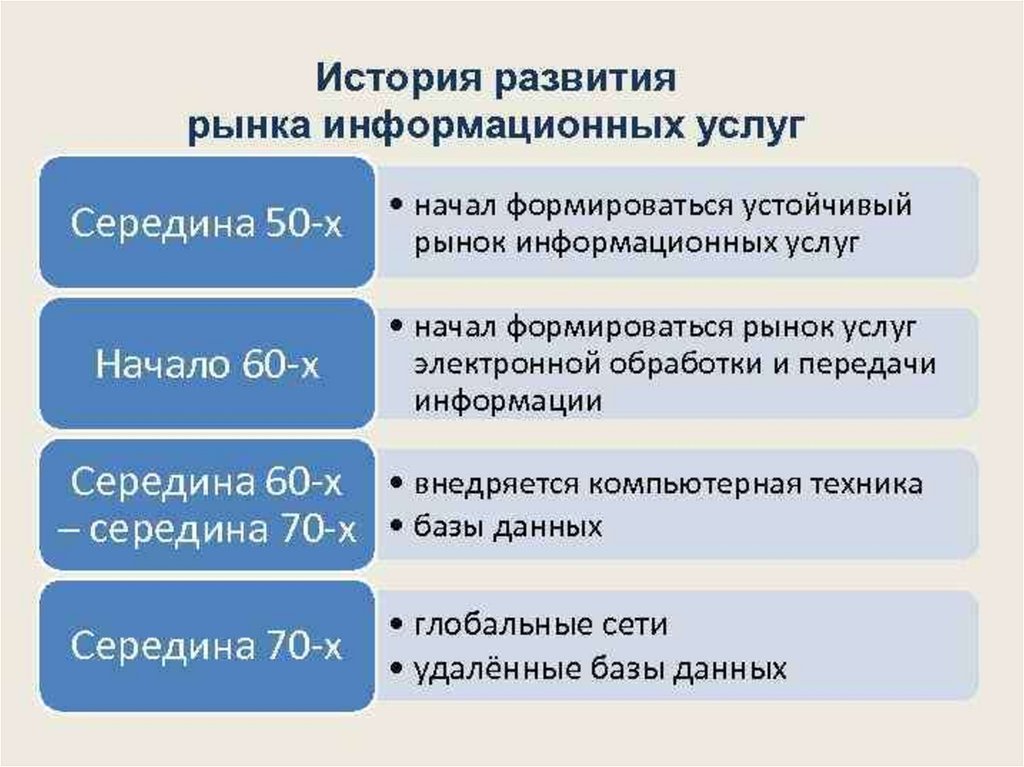 Формирование и развития рынка. Стадии развития рынка информационных услуг. Этапы развития рынка информационных продуктов и услуг. История развития рынка информационных услуг. Этапы развития рынка информационных ресурсов и услуг..