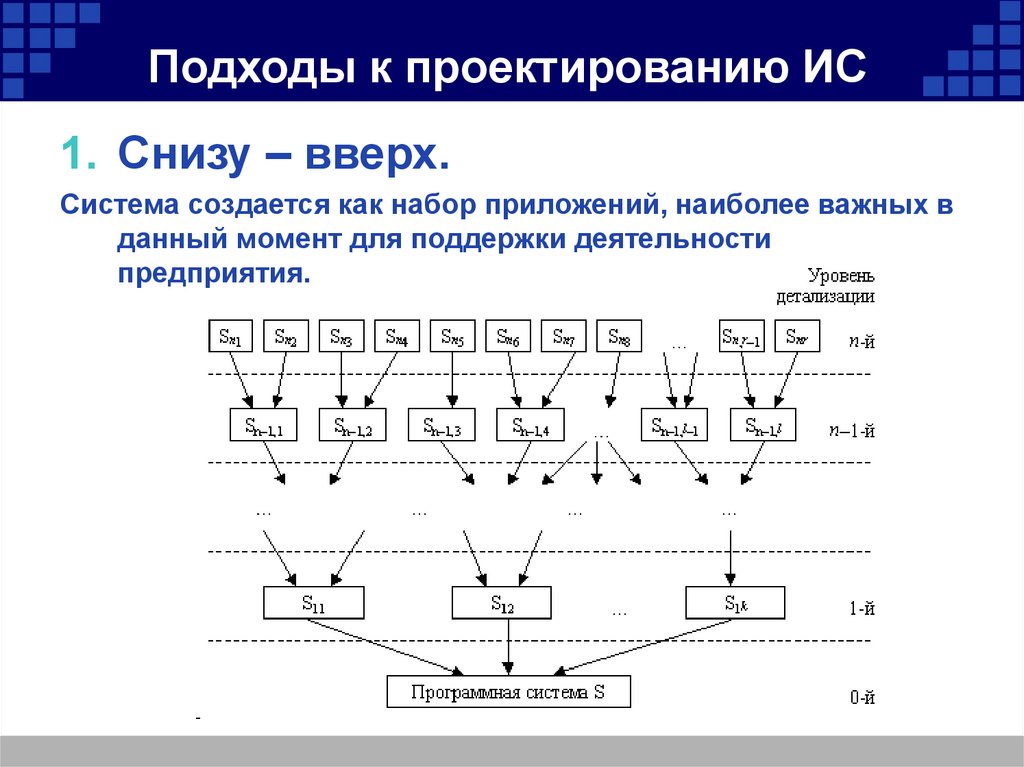 Тесты проектирование информационных систем