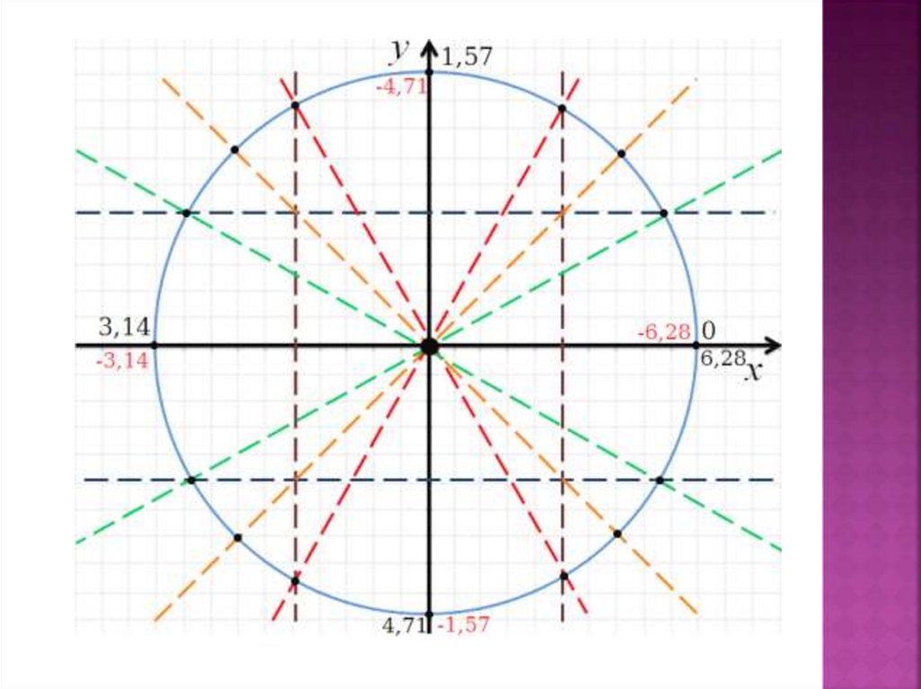 Тригонометрическая функция сканворд 8. Особые точки тригонометрия.