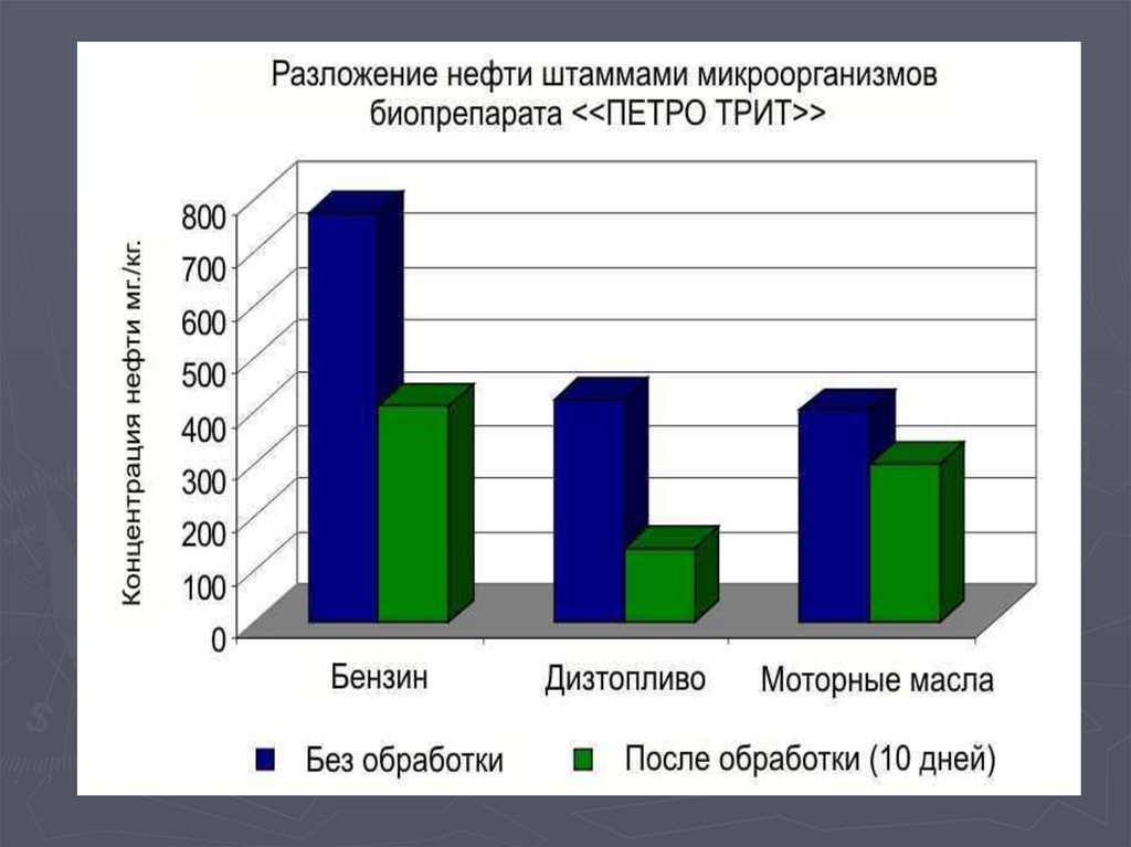 Нефть 10 класс