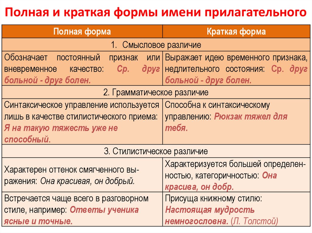 Дорогой краткие формы прилагательных. Полная и краткая форма прилагательного.