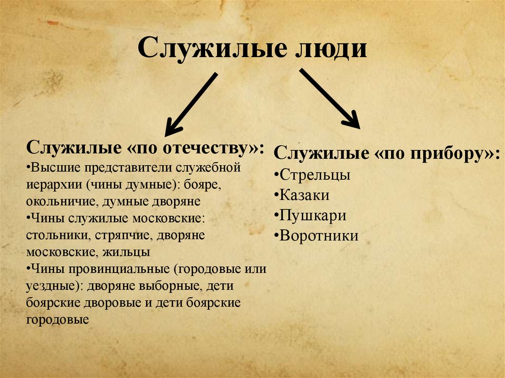 Состав служилых. Духовенство служилые или тяглые. Тяглые люди. Зависимое население древней Руси. Категории населения древней Руси таблица.