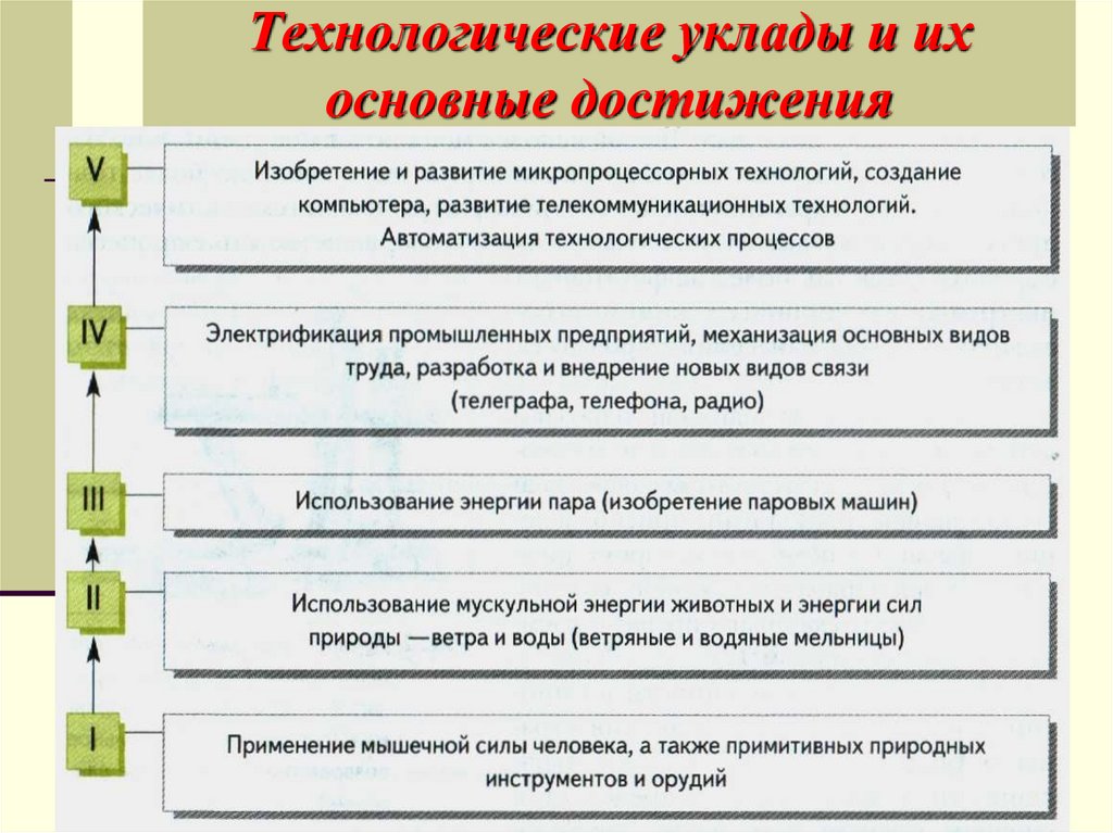 Достижения развития техники. Основные достижения технологического уклада. Технологические уклады и их основные технические достижения. Виды технологических УКЛАДОВ. Технологические уклады способы производства.