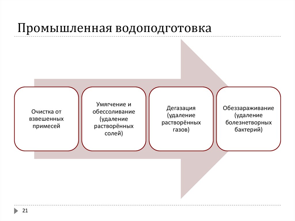 Процессы химической технологии лекции