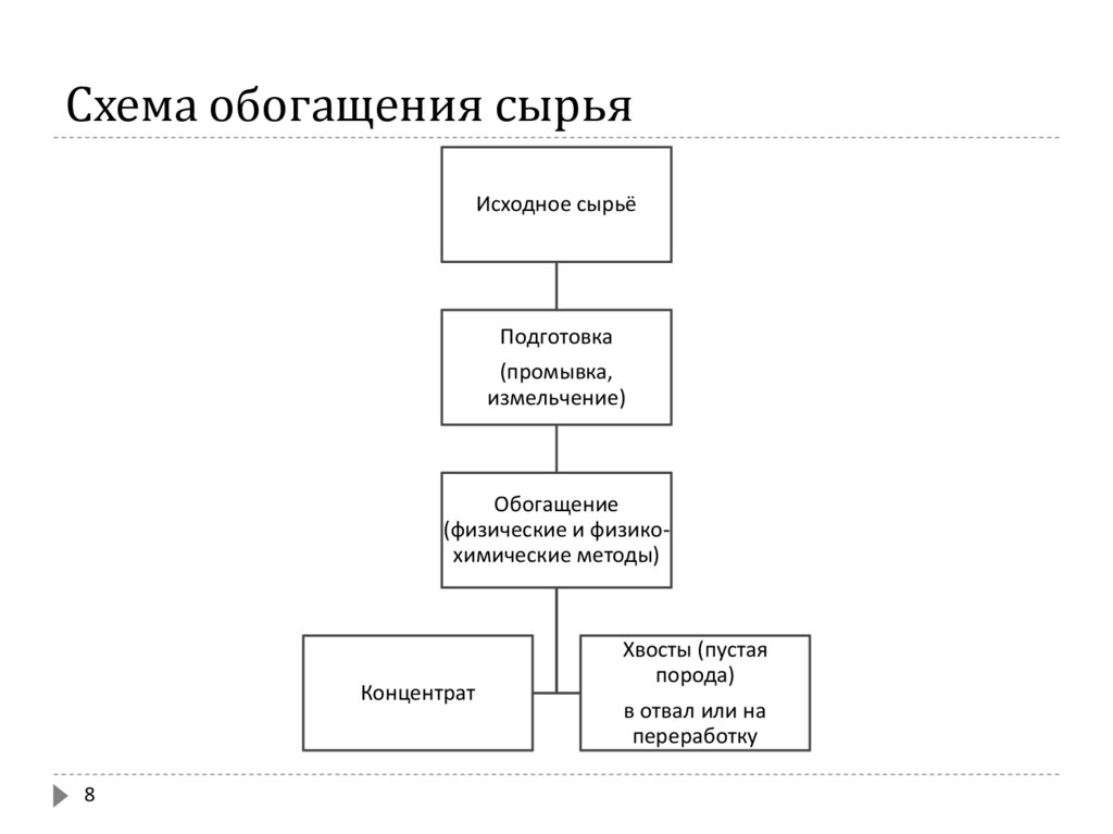 Виды технологических схем обогащения