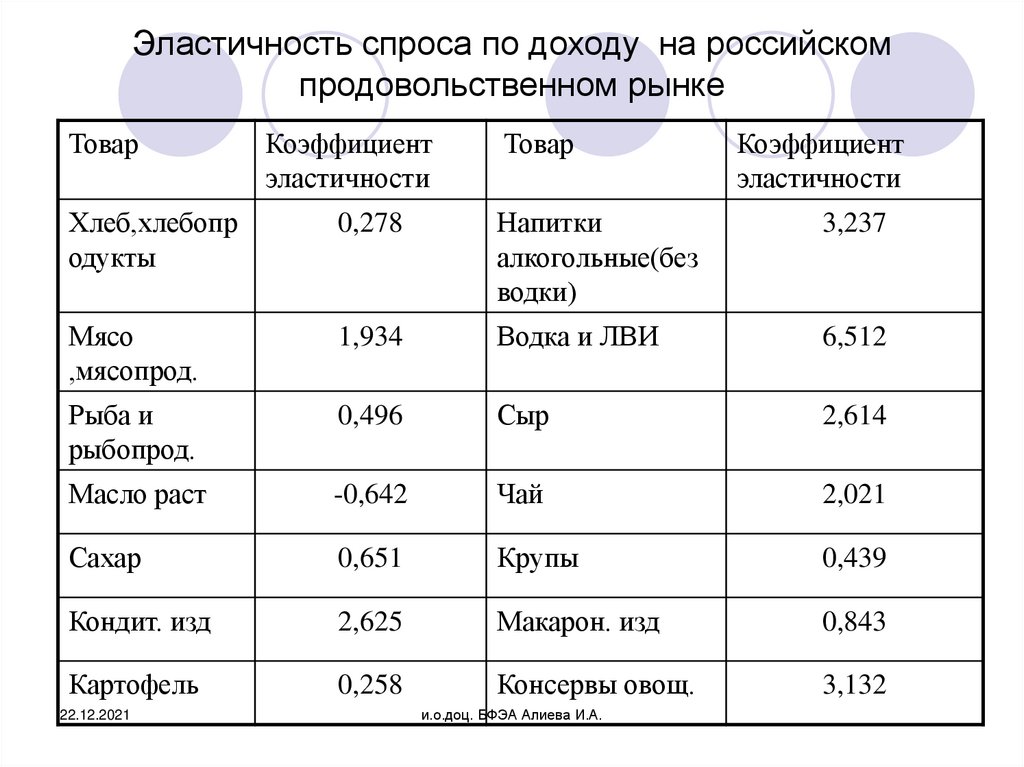 Эластичность спроса по доходу на российском продовольственном рынке
