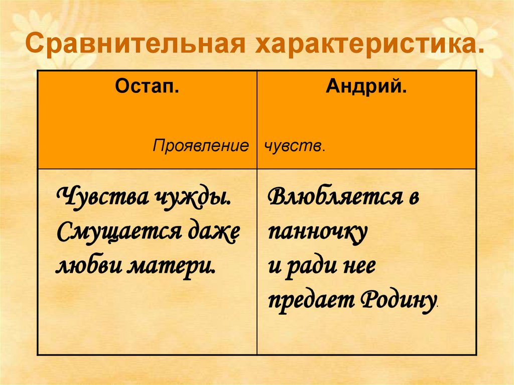 Сравнительная характеристика остапа и андрия таблица