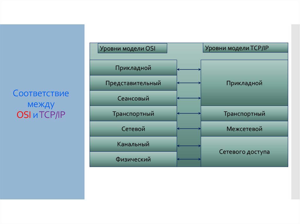 Соответствие между OSI и TCP/IP
