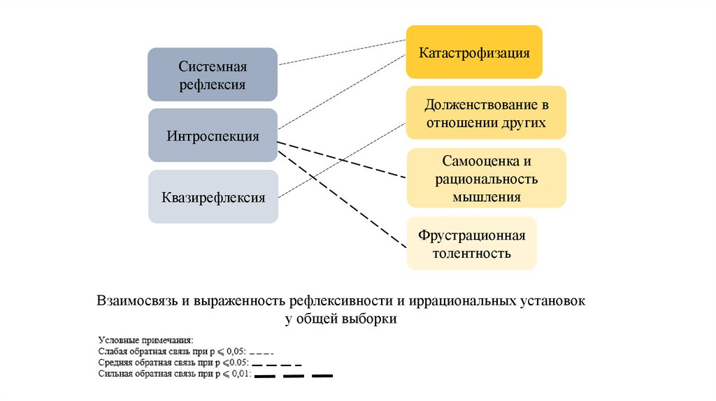 Уровень рефлексии. Взаимосвязь рефлексии и уровня притязании. Уровни рефлексии (с.л. Рубинштейн, г.п. Щедровицкий).. Взаимосвязь рефлексии и уровня притязании схема.