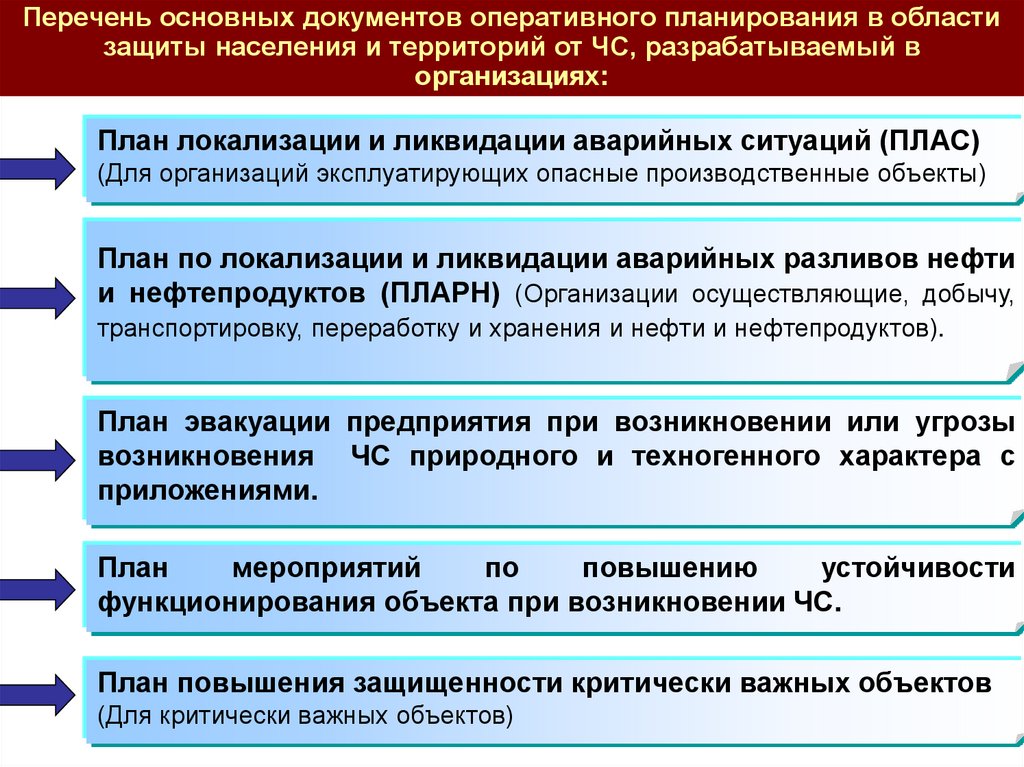 Разработка плана действий по предупреждению и ликвидации чс в организации