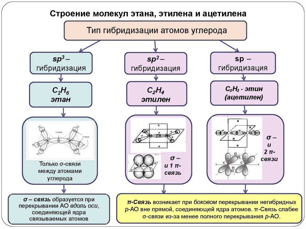 Этилен гибридизация атома. Sp2 гибридизация атома углерода. Гибридизация атомов углерода в алкинах бывает sp2-типа. Гибридизация атома углерода, типы гибридизации: sp3-, sp2-, SP-гибридизации. Sp3 гибридизация органических соединений.