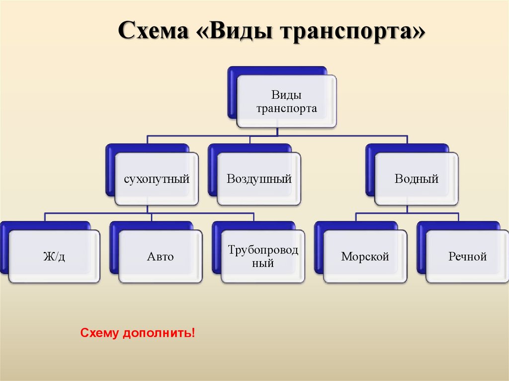 Какие виды. Виды транспорта схема. Составить схему виды транспорта. Виды схем. Схема разновидностей.