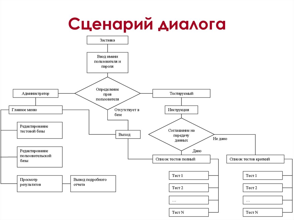 Диалог пользователя