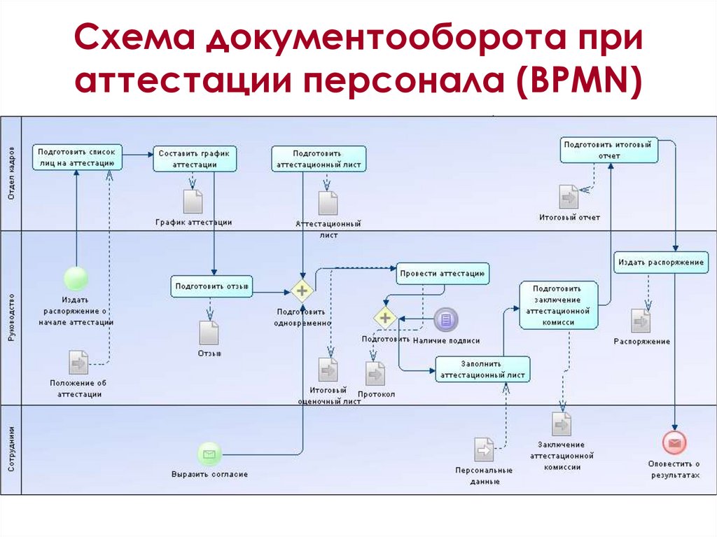 Схема документооборота в банке