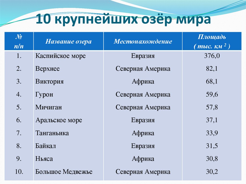 Названия крупных озер россии. Крупнейшие озера место расположения и площадь км2. Крупнейшие озера таблица.