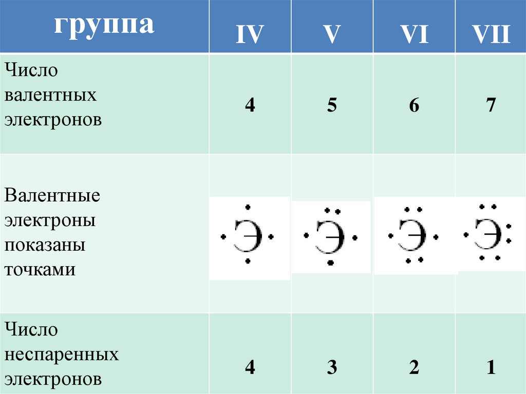 Неспаренные электроны имеют. Одинаковое число валентных электронов. Валентные электроны это. Число валентных электронов по таблице Менделеева. Валентные электроны как определить.