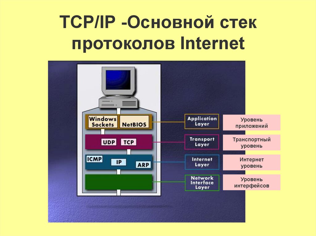 Модель tcp ip протоколы. Протокольный стек протокола TCP/IP.. Протоколы сетевого уровня стека TCP/IP. Уровни стека протоколов TCP/IP. Протоколы транспортного уровня TCP IP.