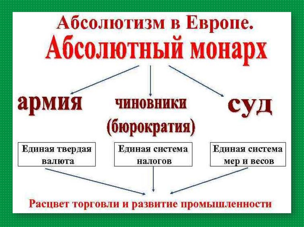 Абсолютизм в западной европе