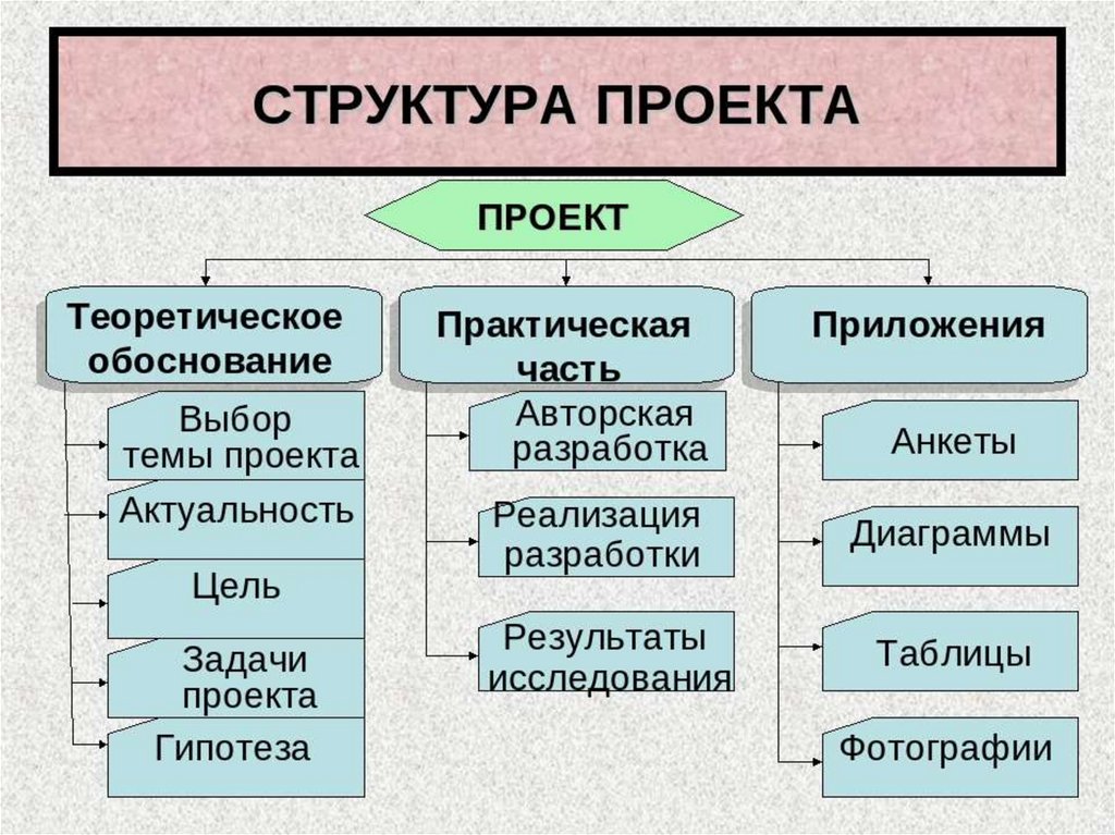 Организационная структура проекта виды