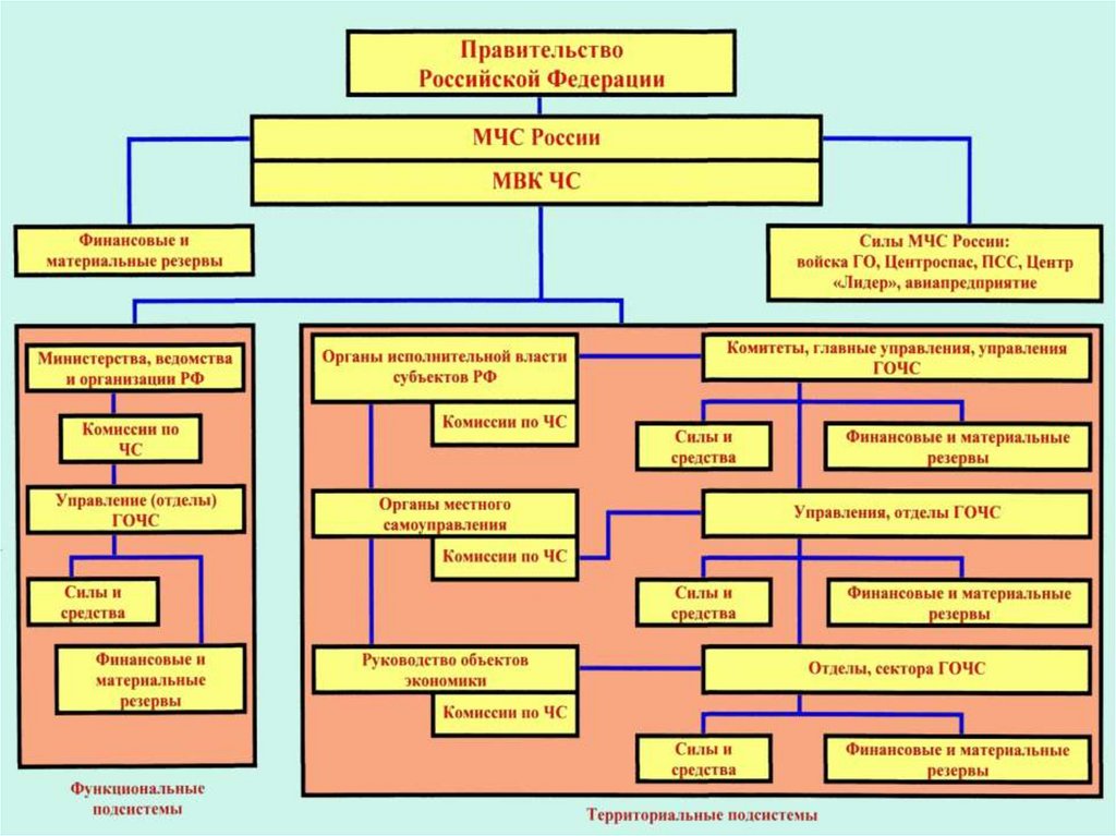 Органы управления силами и средствами