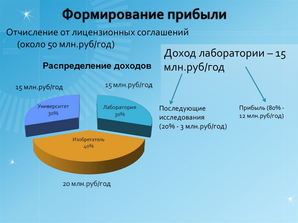 Формирование прибыли