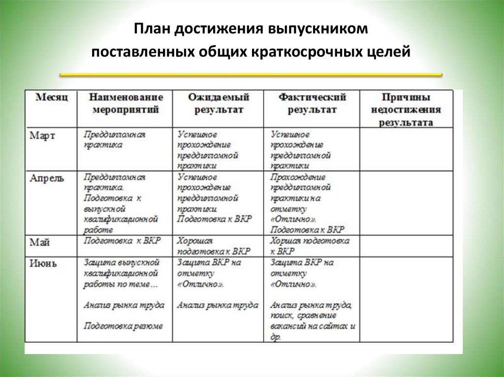 Индивидуальный перспективный план профессионального развития выпускника