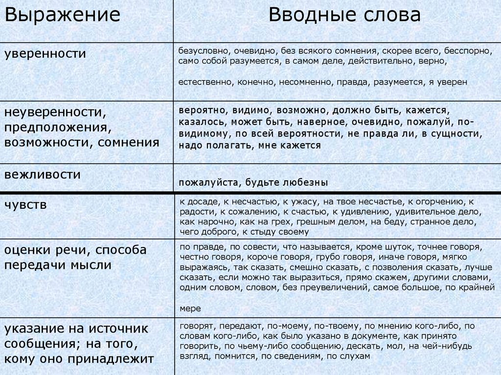 Предложения осложненные вводными словами. Предложение осложнено вводным словом. Осложнение вводным словом. Предложения с видом осложнения вводное. Укажите простое предложение осложненное вводным словом