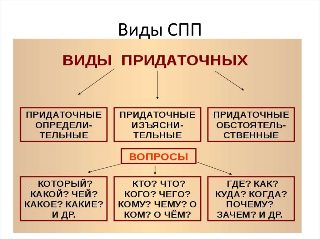 Вопросы к придаточной части